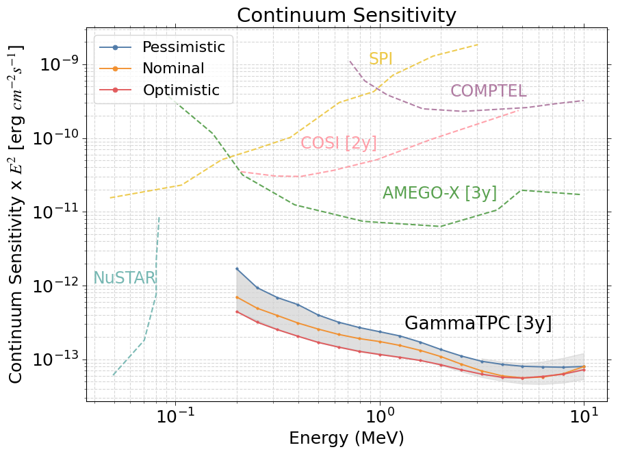 Continuum Sensitivity