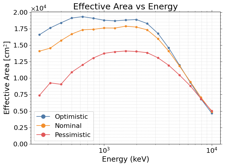 Effective Area