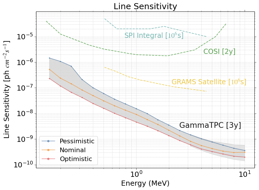 Line Sensitivity